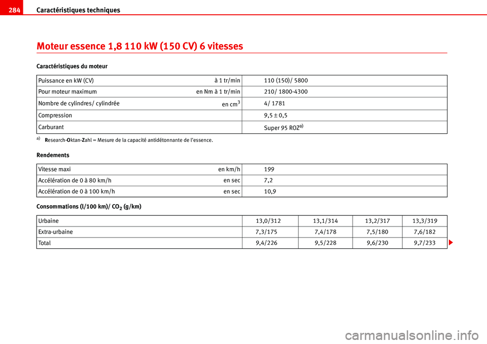 Seat Alhambra 2006 Manuel du propriétaire (in French) Caractéristiques techniques 284
Moteur essence 1,8 110 kW (150 CV) 6 vitesses
Caractéristiques du moteur
Rendements
Consommations (l/100 km)/ CO
2 (g/km) Puissance en kW (CV)à 1 tr/min 110 (150)/ 5 Seat Alhambra 2006 Manuel du propriétaire (in French) Caractéristiques techniques 284
Moteur essence 1,8 110 kW (150 CV) 6 vitesses
Caractéristiques du moteur
Rendements
Consommations (l/100 km)/ CO
2 (g/km) Puissance en kW (CV)à 1 tr/min 110 (150)/ 5