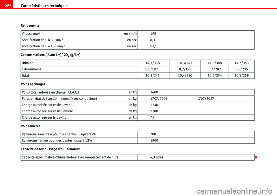 Seat Alhambra 2006 Manuel du propriétaire (in French) Caractéristiques techniques 286
Rendements
Consommations (l/100 km)/ CO
2 (g/km)
Poids et charges
Poids tractés
Capacité de remplissage dhuile-moteurVitesse maxien km/h 195
Accélération de 0 à Seat Alhambra 2006 Manuel du propriétaire (in French) Caractéristiques techniques 286
Rendements
Consommations (l/100 km)/ CO
2 (g/km)
Poids et charges
Poids tractés
Capacité de remplissage dhuile-moteurVitesse maxien km/h 195
Accélération de 0 à