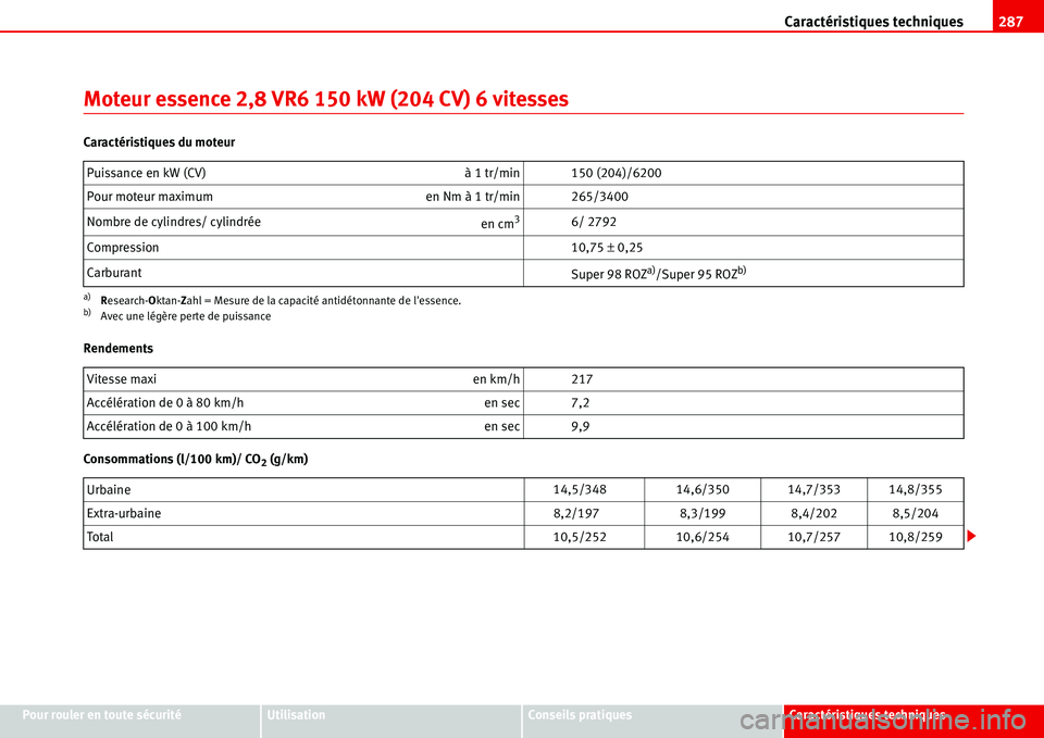 Seat Alhambra 2006 Manuel du propriétaire (in French) Caractéristiques techniques287
Pour rouler en toute sécuritéUtilisationConseils pratiquesCaractéristiques techniques
Moteur essence 2,8 VR6 150 kW (204 CV) 6 vitesses
Caractéristiques du moteur
R Seat Alhambra 2006 Manuel du propriétaire (in French) Caractéristiques techniques287
Pour rouler en toute sécuritéUtilisationConseils pratiquesCaractéristiques techniques
Moteur essence 2,8 VR6 150 kW (204 CV) 6 vitesses
Caractéristiques du moteur
R