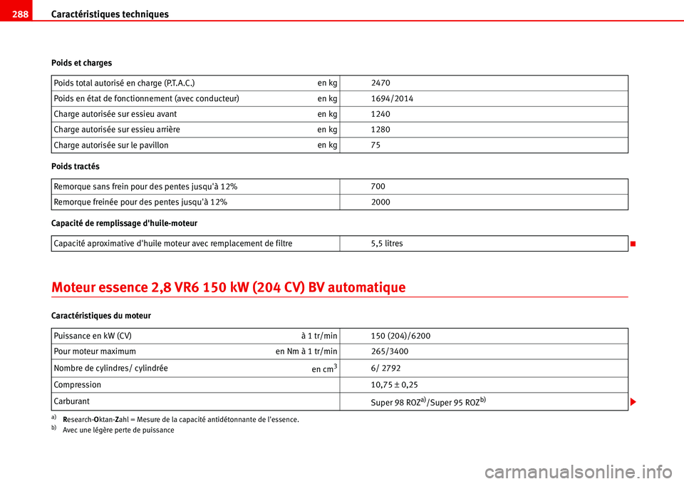 Seat Alhambra 2006 Manuel du propriétaire (in French) Caractéristiques techniques 288
Poids et charges
Poids tractés
Capacité de remplissage dhuile-moteur
Moteur essence 2,8 VR6 150 kW (204 CV) BV automatique
Caractéristiques du moteurPoids total au Seat Alhambra 2006 Manuel du propriétaire (in French) Caractéristiques techniques 288
Poids et charges
Poids tractés
Capacité de remplissage dhuile-moteur
Moteur essence 2,8 VR6 150 kW (204 CV) BV automatique
Caractéristiques du moteurPoids total au