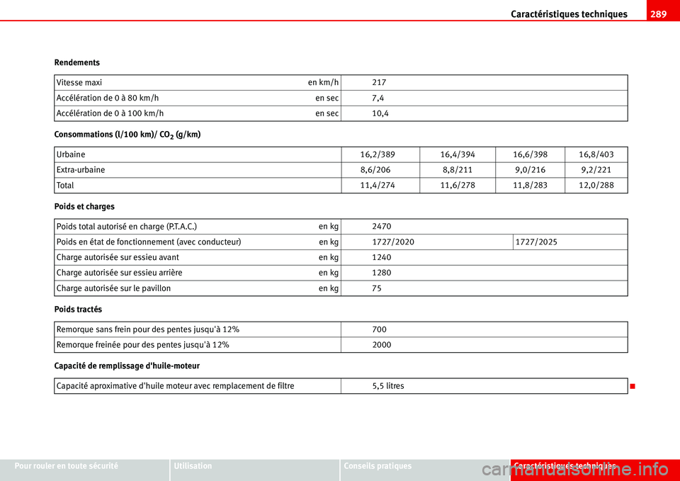 Seat Alhambra 2006 Manuel du propriétaire (in French) Caractéristiques techniques289
Pour rouler en toute sécuritéUtilisationConseils pratiquesCaractéristiques techniques Rendements
Consommations (l/100 km)/ CO
2 (g/km)
Poids et charges
Poids tracté Seat Alhambra 2006 Manuel du propriétaire (in French) Caractéristiques techniques289
Pour rouler en toute sécuritéUtilisationConseils pratiquesCaractéristiques techniques Rendements
Consommations (l/100 km)/ CO
2 (g/km)
Poids et charges
Poids tracté
