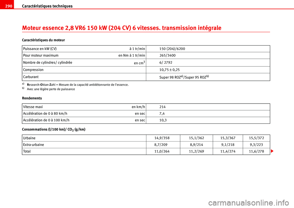 Seat Alhambra 2006 Manuel du propriétaire (in French) Caractéristiques techniques 290
Moteur essence 2,8 VR6 150 kW (204 CV) 6 vitesses. transmission intégrale
Caractéristiques du moteur
Rendements
Consommations (l/100 km)/ CO
2 (g/km) Puissance en kW Seat Alhambra 2006 Manuel du propriétaire (in French) Caractéristiques techniques 290
Moteur essence 2,8 VR6 150 kW (204 CV) 6 vitesses. transmission intégrale
Caractéristiques du moteur
Rendements
Consommations (l/100 km)/ CO
2 (g/km) Puissance en kW