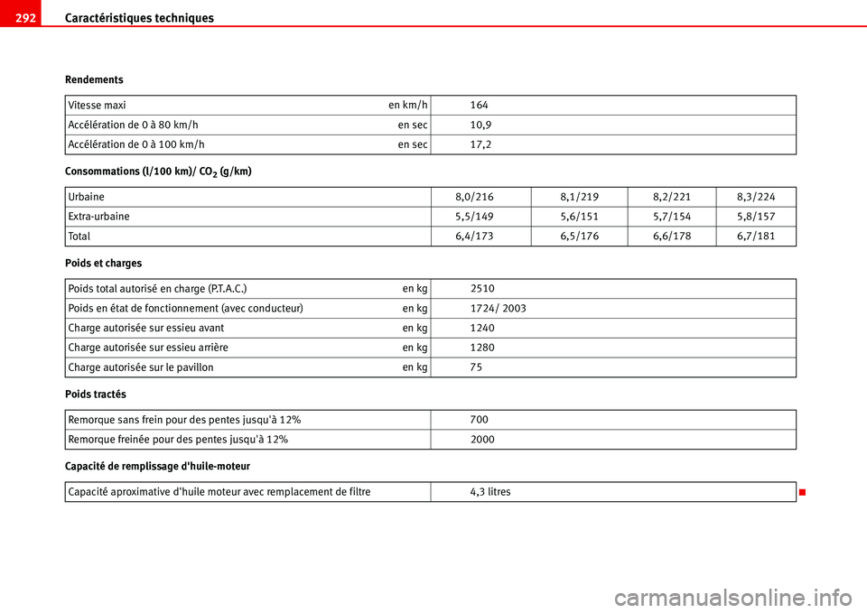Seat Alhambra 2006 Manuel du propriétaire (in French) Caractéristiques techniques 292
Rendements
Consommations (l/100 km)/ CO
2 (g/km)
Poids et charges
Poids tractés
Capacité de remplissage dhuile-moteurVitesse maxien km/h 164
Accélération de 0 à Seat Alhambra 2006 Manuel du propriétaire (in French) Caractéristiques techniques 292
Rendements
Consommations (l/100 km)/ CO
2 (g/km)
Poids et charges
Poids tractés
Capacité de remplissage dhuile-moteurVitesse maxien km/h 164
Accélération de 0 à