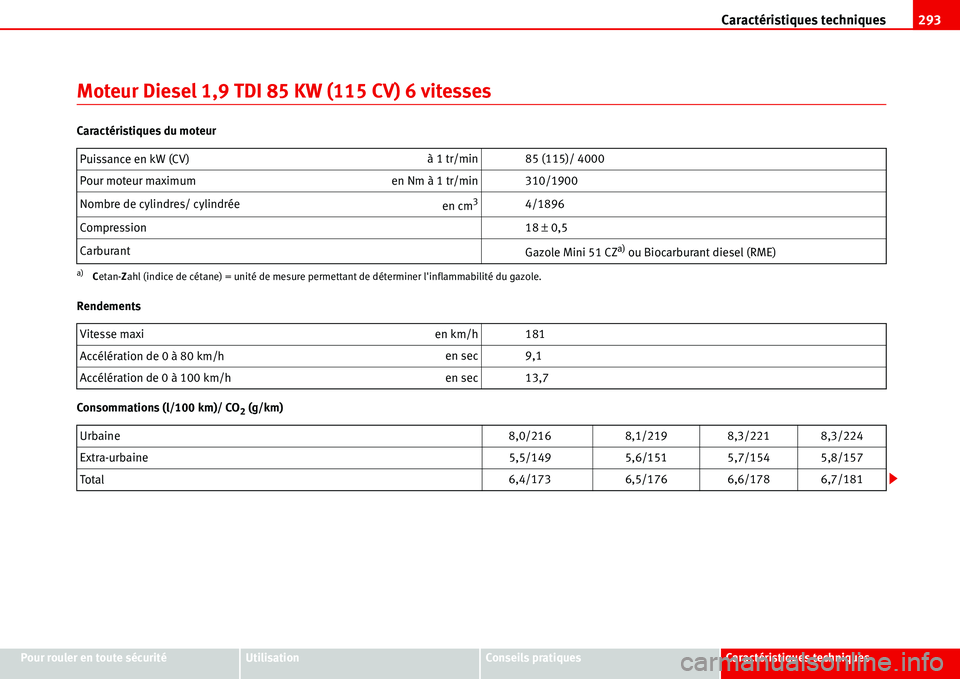 Seat Alhambra 2006 Manuel du propriétaire (in French) Caractéristiques techniques293
Pour rouler en toute sécuritéUtilisationConseils pratiquesCaractéristiques techniques
Moteur Diesel 1,9 TDI 85 KW (115 CV) 6 vitesses
Caractéristiques du moteur
Ren Seat Alhambra 2006 Manuel du propriétaire (in French) Caractéristiques techniques293
Pour rouler en toute sécuritéUtilisationConseils pratiquesCaractéristiques techniques
Moteur Diesel 1,9 TDI 85 KW (115 CV) 6 vitesses
Caractéristiques du moteur
Ren