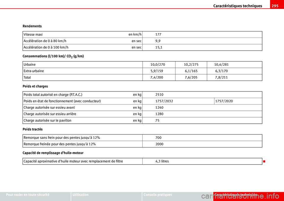 Seat Alhambra 2006 Manuel du propriétaire (in French) Caractéristiques techniques295
Pour rouler en toute sécuritéUtilisationConseils pratiquesCaractéristiques techniques Rendements
Consommations (l/100 km)/ CO
2 (g/km)
Poids et charges
Poids tracté Seat Alhambra 2006 Manuel du propriétaire (in French) Caractéristiques techniques295
Pour rouler en toute sécuritéUtilisationConseils pratiquesCaractéristiques techniques Rendements
Consommations (l/100 km)/ CO
2 (g/km)
Poids et charges
Poids tracté
