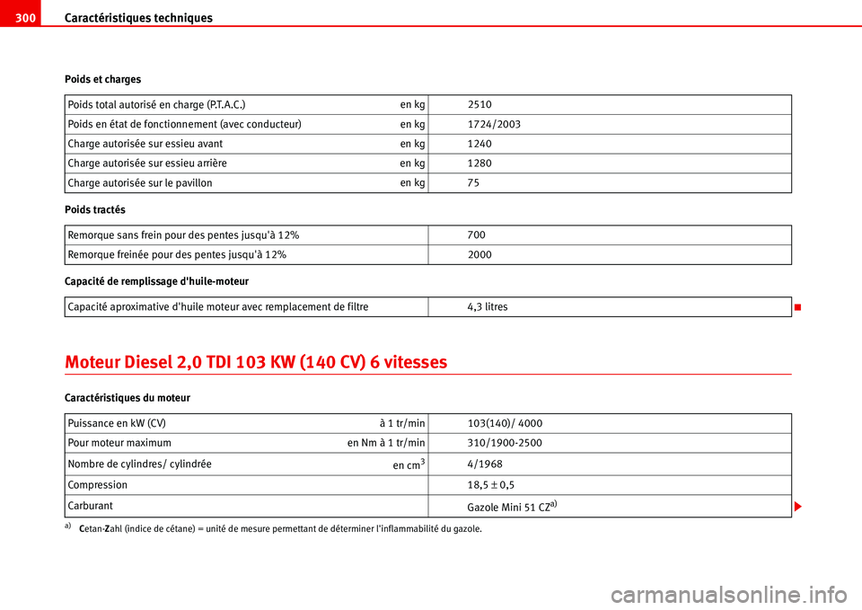Seat Alhambra 2006 Manuel du propriétaire (in French) Caractéristiques techniques 300
Poids et charges
Poids tractés
Capacité de remplissage dhuile-moteur
Moteur Diesel 2,0 TDI 103 KW (140 CV) 6 vitesses
Caractéristiques du moteurPoids total autoris Seat Alhambra 2006 Manuel du propriétaire (in French) Caractéristiques techniques 300
Poids et charges
Poids tractés
Capacité de remplissage dhuile-moteur
Moteur Diesel 2,0 TDI 103 KW (140 CV) 6 vitesses
Caractéristiques du moteurPoids total autoris