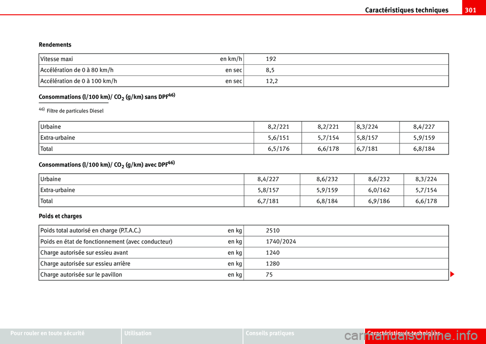 Seat Alhambra 2006 Manuel du propriétaire (in French) Caractéristiques techniques301
Pour rouler en toute sécuritéUtilisationConseils pratiquesCaractéristiques techniques Rendements
Consommations (l/100 km)/ CO
2 (g/km) sans DPF46)
Consommations (l/1 Seat Alhambra 2006 Manuel du propriétaire (in French) Caractéristiques techniques301
Pour rouler en toute sécuritéUtilisationConseils pratiquesCaractéristiques techniques Rendements
Consommations (l/100 km)/ CO
2 (g/km) sans DPF46)
Consommations (l/1