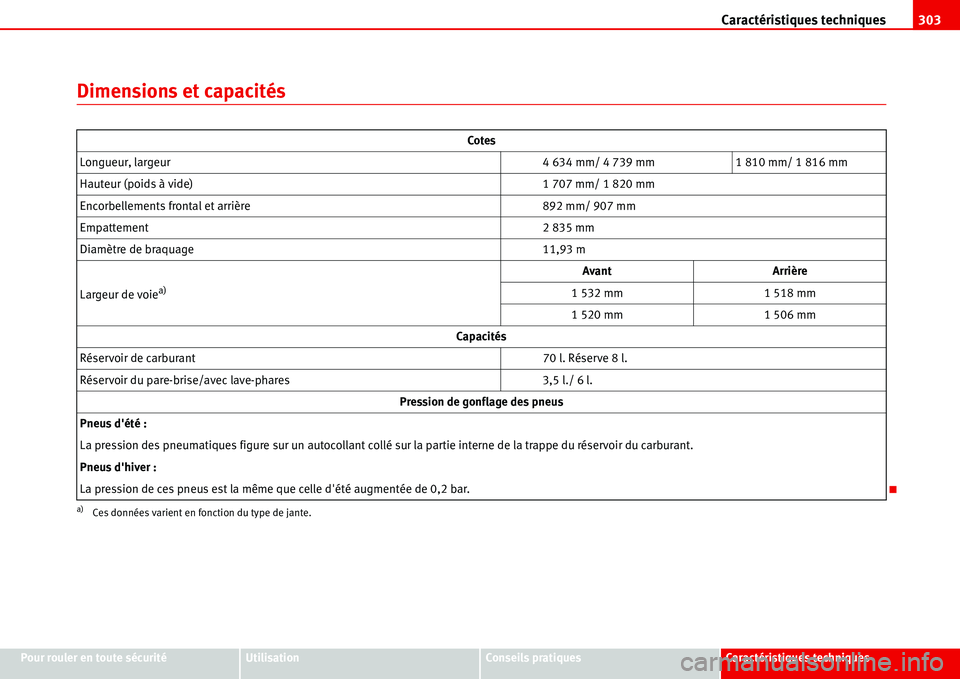 Seat Alhambra 2006 Manuel du propriétaire (in French) Caractéristiques techniques303
Pour rouler en toute sécuritéUtilisationConseils pratiquesCaractéristiques techniques
Dimensions et capacités
Cotes
Longueur, largeur4 634 mm/ 4 739 mm 1 810 mm/ 1 Seat Alhambra 2006 Manuel du propriétaire (in French) Caractéristiques techniques303
Pour rouler en toute sécuritéUtilisationConseils pratiquesCaractéristiques techniques
Dimensions et capacités
Cotes
Longueur, largeur4 634 mm/ 4 739 mm 1 810 mm/ 1