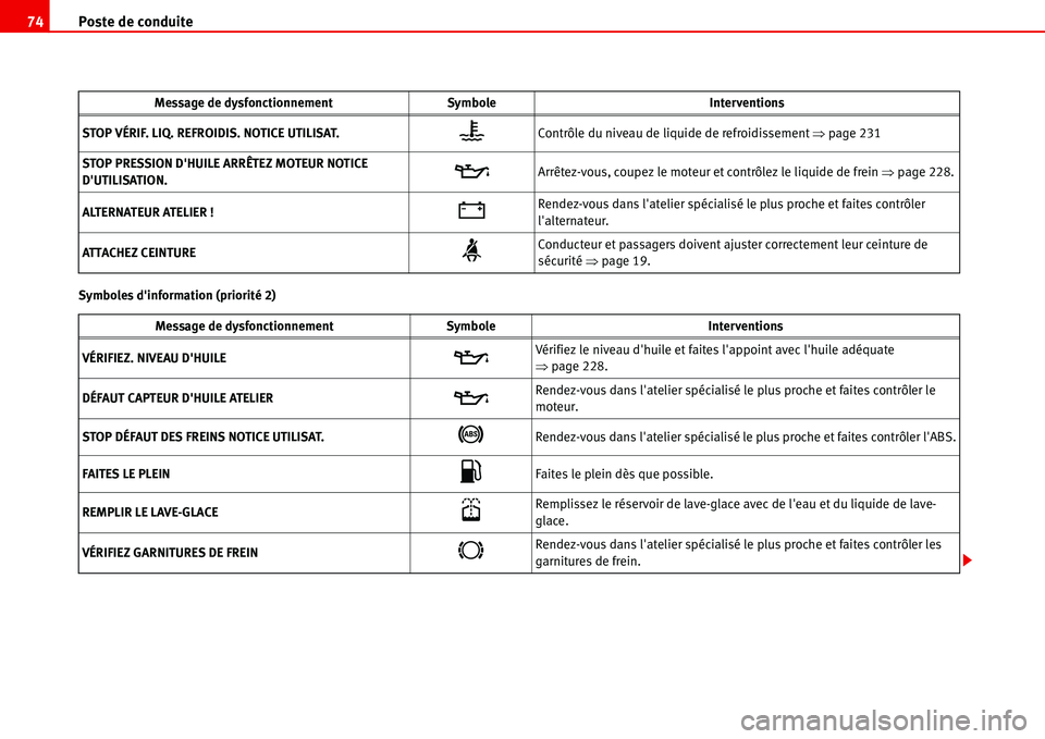 Seat Alhambra 2006  Manuel du propriétaire (in French)  Poste de conduite 74
Symboles dinformation (priorité 2)STOP VÉRIF. LIQ. REFROIDIS. NOTICE UTILISAT.
�vContrôle du niveau de liquide de refroidissement �Ÿpage 231
STOP PRESSION DHUILE ARRÊTEZ MO
