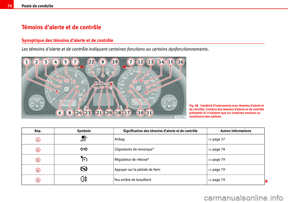 Seat Alhambra 2006  Manuel du propriétaire (in French)  Poste de conduite 76
Témoins dalerte et de contrôle
Synoptique des témoins dalerte et de contrôle
Les témoins dalerte et de contrôle indiquent certaines fonctions ou certains dysfonctionnemen