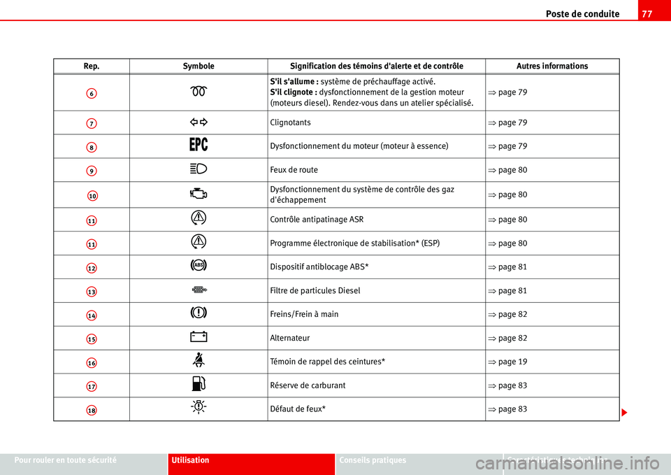Seat Alhambra 2006  Manuel du propriétaire (in French)  Poste de conduite77
Pour rouler en toute sécuritéUtilisationConseils pratiquesCaractéristiques techniques
�D
Sil sallume : système de préchauffage activé.
Sil clignote : dysfonctionnement de 