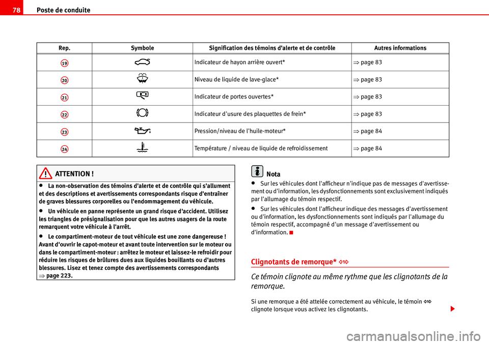 Seat Alhambra 2006  Manuel du propriétaire (in French)  Poste de conduite 78
ATTENTION !
•La non-observation des témoins dalerte et de contrôle qui sallument 
et des descriptions et avertissements correspondants risque dentraîner 
de graves blessur