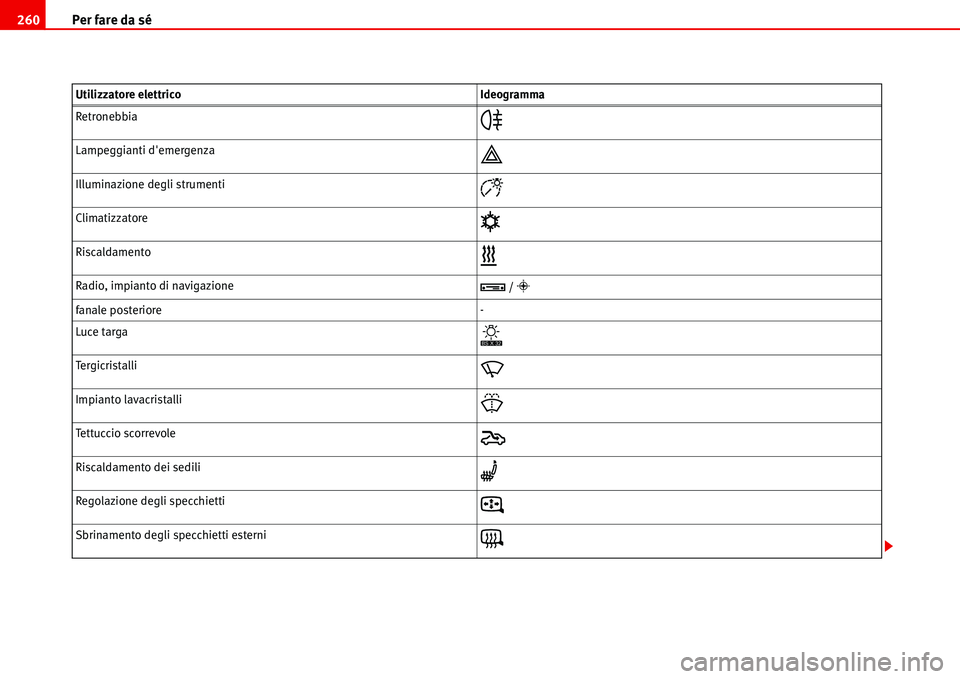 Seat Alhambra 2006  Manuale del proprietario (in Italian) Per fare da sé 260
Retronebbia�

Lampeggianti demergenza�
Illuminazione degli strumenti�
Climatizzatore�;
Riscaldamento�>
Radio, impianto di navigazione�° / �Á
fanale posteriore-
Luce targa
�±
