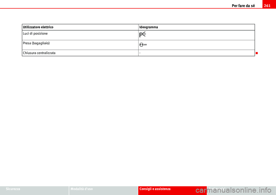 Seat Alhambra 2006  Manuale del proprietario (in Italian) Per fare da sé261
SicurezzaModalità dusoConsigli e assistenzaDati tecnici Luci di posizione
�
Presa (bagagliaio)�¯
Chiusura centralizzata- Utilizzatore elettricoIdeogramma 