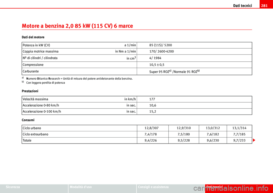 Seat Alhambra 2006  Manuale del proprietario (in Italian) Dati tecnici281
SicurezzaModalità dusoConsigli e assistenzaDati tecnici
Motore a benzina 2,0 85 kW (115 CV) 6 marce
Dati del motore
Prestazioni
ConsumiPotenza in kW (CV)a 1/min 85 (115)/ 5200
Coppia