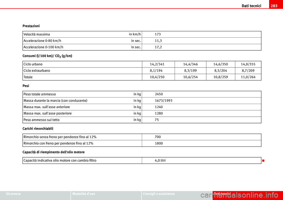 Seat Alhambra 2006  Manuale del proprietario (in Italian) Dati tecnici283
SicurezzaModalità dusoConsigli e assistenzaDati tecnici Prestazioni
Consumi (l/100 km)/ CO
2 (g/km)
Pesi
Carichi rimorchiabili
Capacità di riempimento dellolio motoreVelocità mass