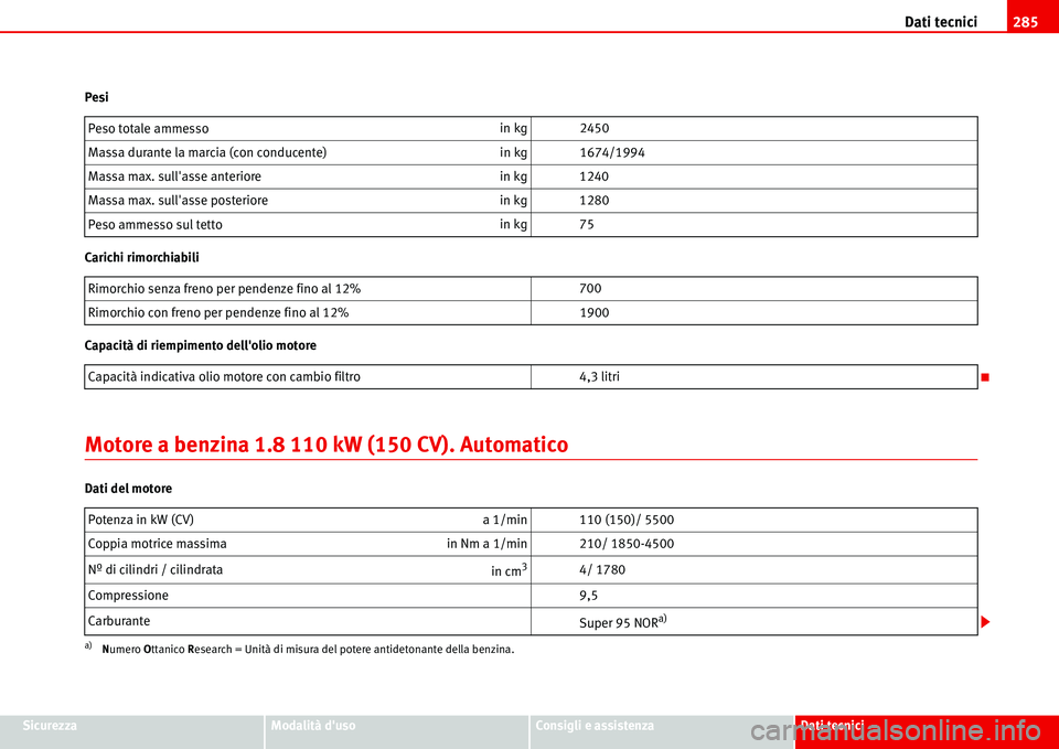 Seat Alhambra 2006  Manuale del proprietario (in Italian) Dati tecnici285
SicurezzaModalità dusoConsigli e assistenzaDati tecnici Pesi
Carichi rimorchiabili
Capacità di riempimento dellolio motore
Motore a benzina 1.8 110 kW (150 CV). Automatico
Dati del