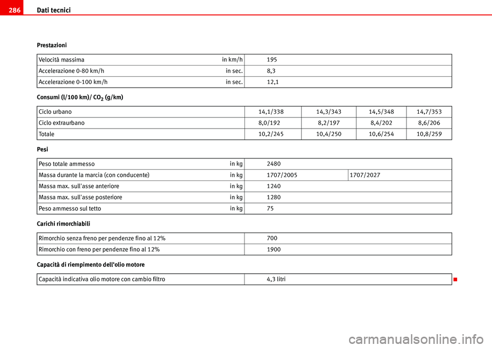 Seat Alhambra 2006  Manuale del proprietario (in Italian) Dati tecnici 286
Prestazioni
Consumi (l/100 km)/ CO
2 (g/km)
Pesi
Carichi rimorchiabili
Capacità di riempimento dellolio motoreVelocità massimain km/h 195
Accelerazione 0-80 km/hin sec. 8,3
Acceler