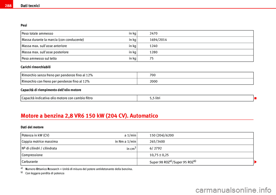 Seat Alhambra 2006  Manuale del proprietario (in Italian) Dati tecnici 288
Pesi
Carichi rimorchiabili
Capacità di riempimento dellolio motore
Motore a benzina 2,8 VR6 150 kW (204 CV). Automatico
Dati del motorePeso totale ammessoin kg 2470
Massa durante la