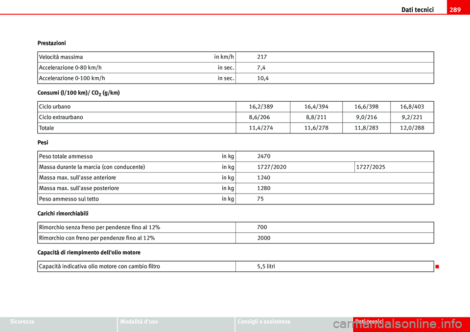 Seat Alhambra 2006  Manuale del proprietario (in Italian) Dati tecnici289
SicurezzaModalità dusoConsigli e assistenzaDati tecnici Prestazioni
Consumi (l/100 km)/ CO
2 (g/km)
Pesi
Carichi rimorchiabili
Capacità di riempimento dellolio motoreVelocità mass