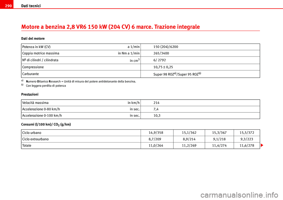 Seat Alhambra 2006  Manuale del proprietario (in Italian) Dati tecnici 290
Motore a benzina 2,8 VR6 150 kW (204 CV) 6 marce. Trazione integrale
Dati del motore
Prestazioni
Consumi (l/100 km)/ CO
2 (g/km) Potenza in kW (CV)a 1/min 150 (204)/6200
Coppia motric