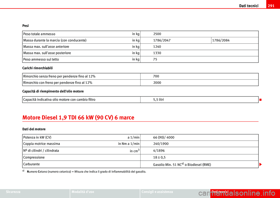 Seat Alhambra 2006  Manuale del proprietario (in Italian) Dati tecnici291
SicurezzaModalità dusoConsigli e assistenzaDati tecnici Pesi
Carichi rimorchiabili
Capacità di riempimento dellolio motore
Motore Diesel 1,9 TDI 66 kW (90 CV) 6 marce
Dati del moto