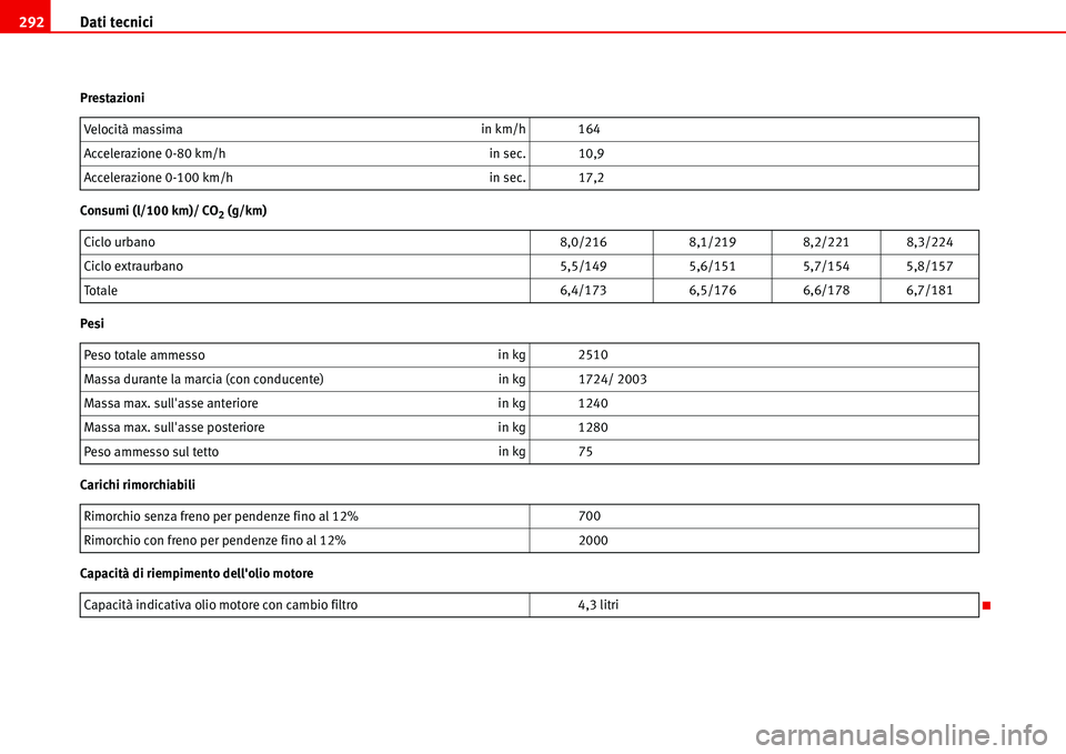 Seat Alhambra 2006 Manuale del proprietario (in Italian) Dati tecnici 292
Prestazioni
Consumi (l/100 km)/ CO
2 (g/km)
Pesi
Carichi rimorchiabili
Capacità di riempimento dellolio motoreVelocità massimain km/h 164
Accelerazione 0-80 km/hin sec. 10,9
Accele Seat Alhambra 2006 Manuale del proprietario (in Italian) Dati tecnici 292
Prestazioni
Consumi (l/100 km)/ CO
2 (g/km)
Pesi
Carichi rimorchiabili
Capacità di riempimento dellolio motoreVelocità massimain km/h 164
Accelerazione 0-80 km/hin sec. 10,9
Accele