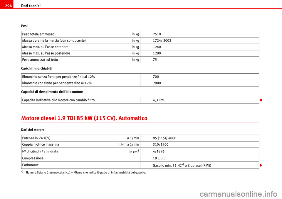 Seat Alhambra 2006 Manuale del proprietario (in Italian) Dati tecnici 294
Pesi
Carichi rimorchiabili
Capacità di riempimento dellolio motore
Motore diesel 1.9 TDI 85 kW (115 CV). Automatico
Dati del motorePeso totale ammessoin kg 2510
Massa durante la mar Seat Alhambra 2006 Manuale del proprietario (in Italian) Dati tecnici 294
Pesi
Carichi rimorchiabili
Capacità di riempimento dellolio motore
Motore diesel 1.9 TDI 85 kW (115 CV). Automatico
Dati del motorePeso totale ammessoin kg 2510
Massa durante la mar