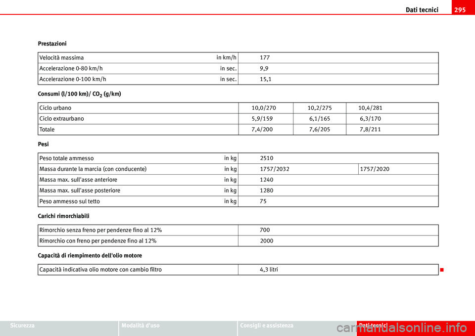 Seat Alhambra 2006  Manuale del proprietario (in Italian) Dati tecnici295
SicurezzaModalità dusoConsigli e assistenzaDati tecnici Prestazioni
Consumi (l/100 km)/ CO
2 (g/km)
Pesi
Carichi rimorchiabili
Capacità di riempimento dellolio motoreVelocità mass