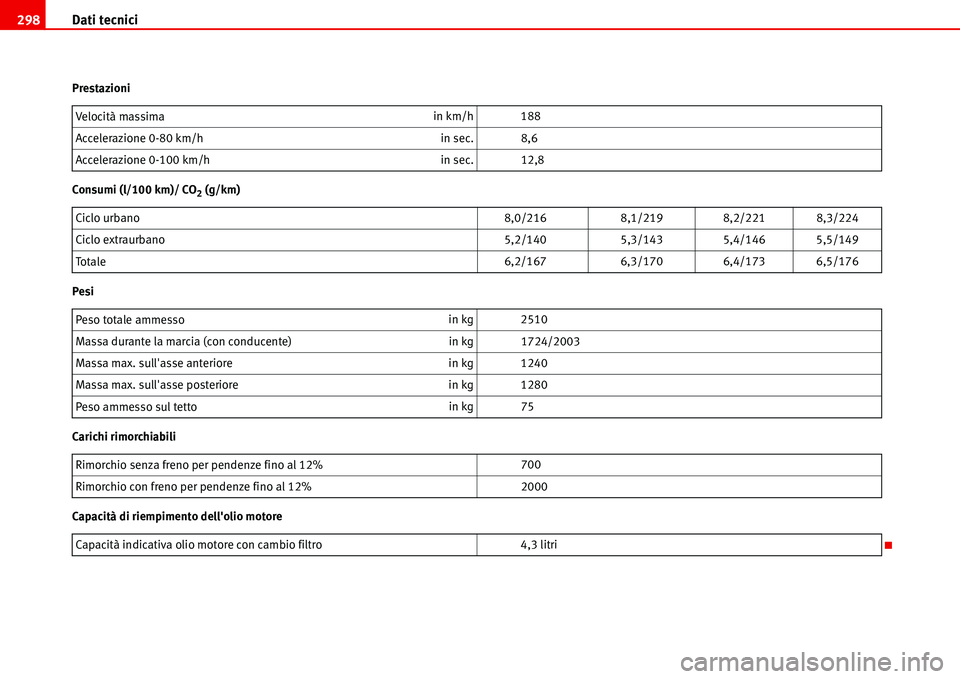 Seat Alhambra 2006  Manuale del proprietario (in Italian) Dati tecnici 298
Prestazioni
Consumi (l/100 km)/ CO
2 (g/km)
Pesi
Carichi rimorchiabili
Capacità di riempimento dellolio motoreVelocità massimain km/h 188
Accelerazione 0-80 km/hin sec. 8,6
Acceler