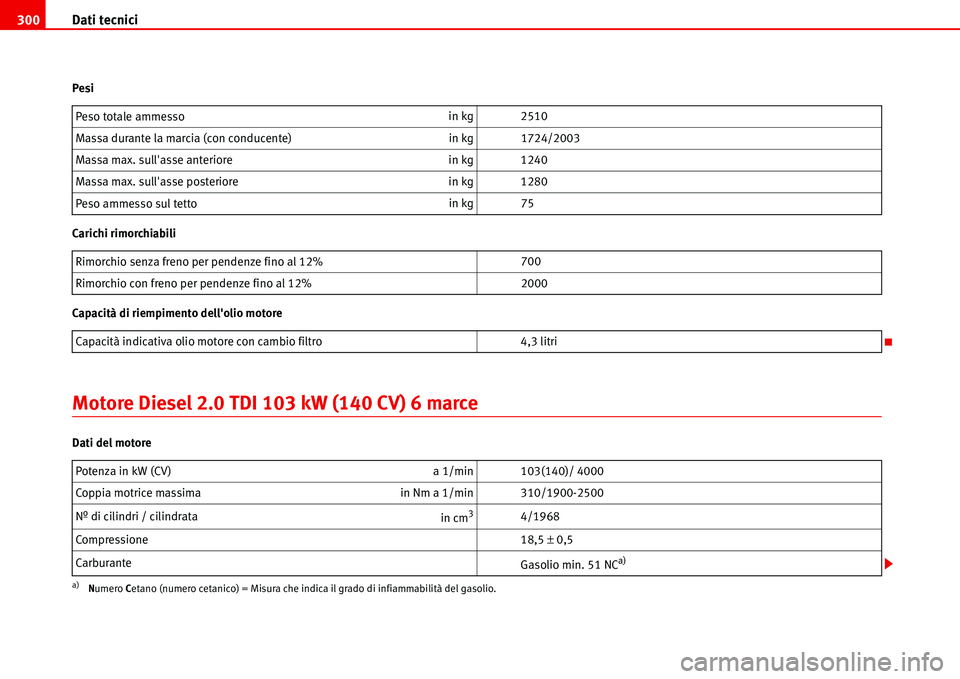 Seat Alhambra 2006  Manuale del proprietario (in Italian) Dati tecnici 300
Pesi
Carichi rimorchiabili
Capacità di riempimento dellolio motore
Motore Diesel 2.0 TDI 103 kW (140 CV) 6 marce
Dati del motorePeso totale ammessoin kg 2510
Massa durante la marcia