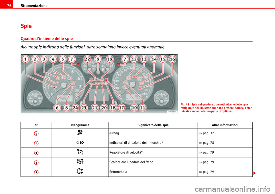 Seat Alhambra 2006  Manuale del proprietario (in Italian) Strumentazione 76
Spie 
Quadro dinsieme delle spie
Alcune spie indicano delle funzioni, altre segnalano invece eventuali anomalie.
N° Ideogramma Significato della spia Altre informazioni
�TAirbag�Ÿ