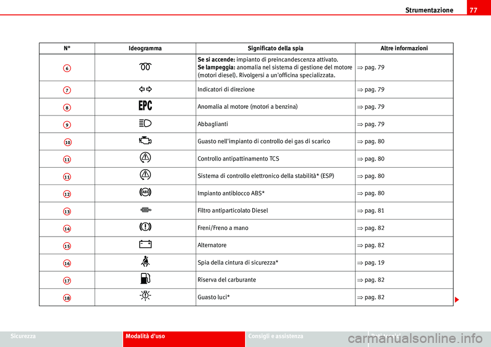 Seat Alhambra 2006  Manuale del proprietario (in Italian) Strumentazione77
SicurezzaModalità dusoConsigli e assistenzaDati tecnici
�D
Se si accende: impianto di preincandescenza attivato.
Se lampeggia: anomalia nel sistema di gestione del motore 
(motori d