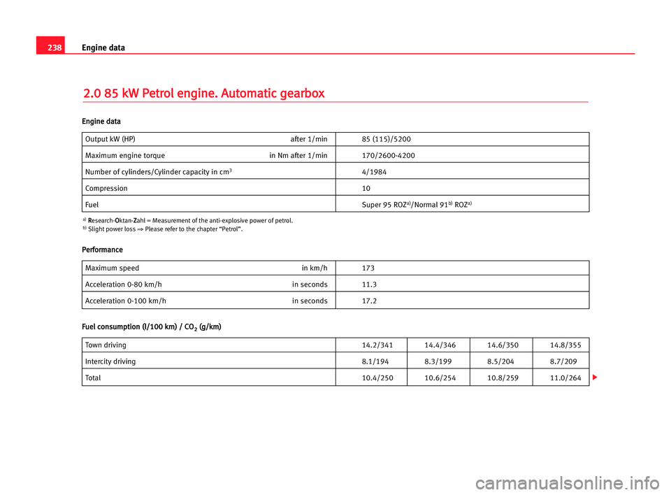 Seat Alhambra 2005  Owners Manual 238Engine data
2
2.
.0
0 885
5 kkW
W PPe
et
tr
ro
ol
l een
ng
gi
in
ne
e.
. AAu
ut
to
om
ma
at
ti
ic
c gge
ea
ar
rb
bo
ox
x
Output kW (HP) after 1/min 85 (115)/5200
Maximum engine torque in Nm after 1
