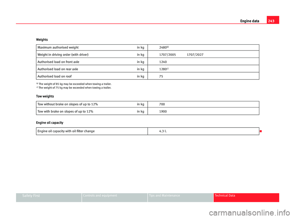 Seat Alhambra 2005 Owners Guide 243 Engine data
Safety FirstControls and equipment Tips and Maintenance Technical Data
Maximum authorised weight in kg 2480b)
Weight in driving order (with driver) in kg 1707/2005 1707/2027
Authorised