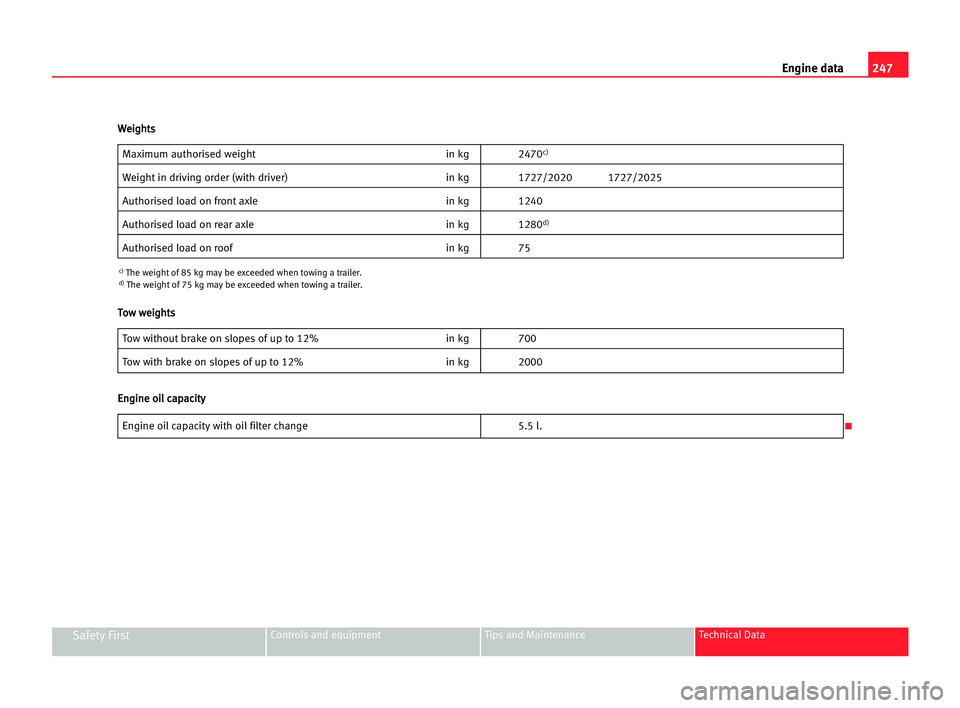 Seat Alhambra 2005  Owners Manual 247 Engine data
Safety FirstControls and equipment Tips and Maintenance Technical Data
Maximum authorised weight in kg 2470c)
Weight in driving order (with driver) in kg 1727/2020 1727/2025
Authorised