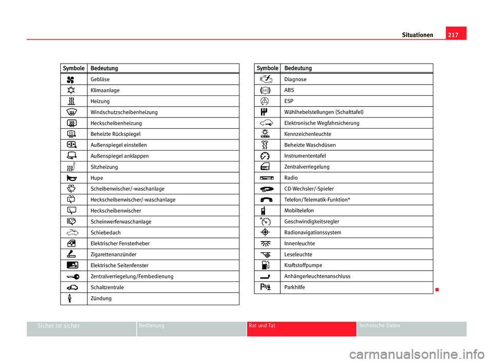 Seat Alhambra 2005  Betriebsanleitung (in German) 217 Situationen
Sicher ist sicherBedienung Rat und Tat Technische Daten
K
S
Sy
ym
mb
bo
ol
le
eB
Be
ed
de
eu
ut
tu
un
ng
g
Gebläse
Klimaanlage
Heizung
Windschutzscheibenheizung
Heckscheibenheizung
Be