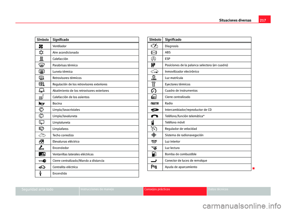 Seat Alhambra 2005  Manual del propietario (in Spanish) 217 Situaciones diversas
Seguridad ante todoInstrucciones de manejo Consejos prácticos Datos técnicos
K
S
Sí
ím
mb
bo
ol
lo
oS
Si
ig
gn
ni
if
fi
ic
ca
ad
do
o
Ventilador
Aire acondicionado
Calefac