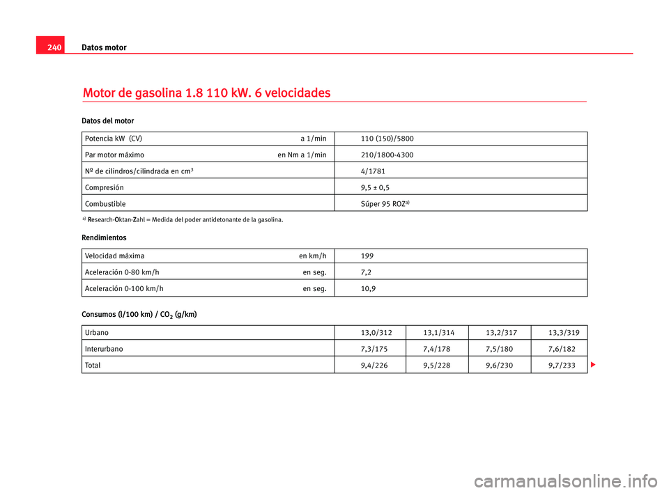 Seat Alhambra 2005 Manual del propietario (in Spanish) 240Datos motor
M
Mo
ot
to
or
r dde
e gga
as
so
ol
li
in
na
a 11.
.8
8 111
10
0 kkW
W.
. 66 vve
el
lo
oc
ci
id
da
ad
de
es
s
Potencia kW (CV) a 1/min 110 (150)/5800
Par motor máximo en Nm a 1/min 210/ Seat Alhambra 2005 Manual del propietario (in Spanish) 240Datos motor
M
Mo
ot
to
or
r dde
e gga
as
so
ol
li
in
na
a 11.
.8
8 111
10
0 kkW
W.
. 66 vve
el
lo
oc
ci
id
da
ad
de
es
s
Potencia kW (CV) a 1/min 110 (150)/5800
Par motor máximo en Nm a 1/min 210/