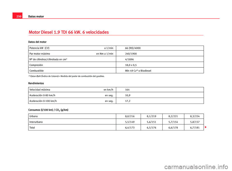 Seat Alhambra 2005 Manual del propietario (in Spanish) 250Datos motor
M
Mo
ot
to
or
r DDi
ie
es
se
el
l 11.
.9
9 TTD
DI
I 666
6 kkW
W.
. 66 vve
el
lo
oc
ci
id
da
ad
de
es
s
Potencia kW (CV) a 1/min 66 (90)/4000
Par motor máximo en Nm a 1/min 240/1900
Nº Seat Alhambra 2005 Manual del propietario (in Spanish) 250Datos motor
M
Mo
ot
to
or
r DDi
ie
es
se
el
l 11.
.9
9 TTD
DI
I 666
6 kkW
W.
. 66 vve
el
lo
oc
ci
id
da
ad
de
es
s
Potencia kW (CV) a 1/min 66 (90)/4000
Par motor máximo en Nm a 1/min 240/1900
Nº