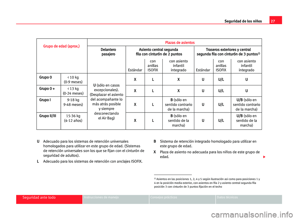 Seat Alhambra 2005  Manual del propietario (in Spanish) 27 Seguridad de los niños
Seguridad ante todoInstrucciones de manejo Consejos prácticos Datos técnicos
U
U
Adecuado para los sistemas de retención universales
homologados para utilizar en este gru