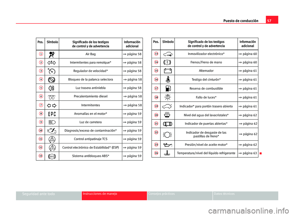 Seat Alhambra 2005 Manual del propietario (in Spanish) Puesto de conducción57
Seguridad ante todoInstrucciones de manejo Consejos prácticos Datos técnicos
P Po
os
s.
.S
Sí
ím
mb
bo
ol
lo
oS
Si
ig
gn
ni
if
fi
ic
ca
ad
do
o dde
e llo
os
s tte
es
st
ti
Seat Alhambra 2005 Manual del propietario (in Spanish) Puesto de conducción57
Seguridad ante todoInstrucciones de manejo Consejos prácticos Datos técnicos
P Po
os
s.
.S
Sí
ím
mb
bo
ol
lo
oS
Si
ig
gn
ni
if
fi
ic
ca
ad
do
o dde
e llo
os
s tte
es
st
ti