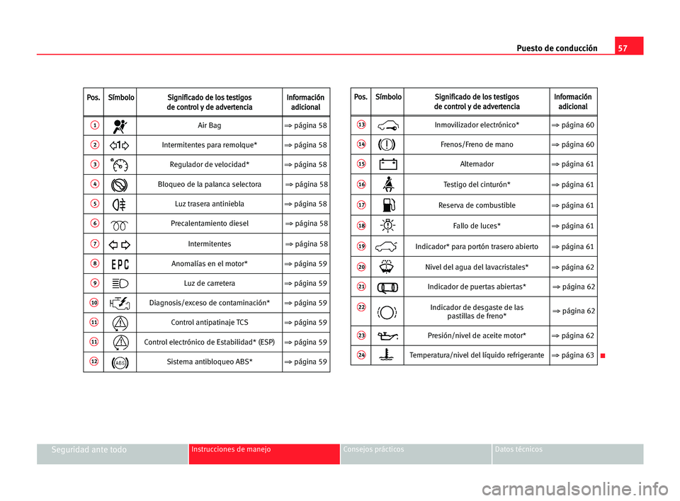 Seat Alhambra 2005  Manual del propietario (in Spanish) Puesto de conducción57
Seguridad ante todoInstrucciones de manejo Consejos prácticos Datos técnicos
P Po
os
s.
.S
Sí
ím
mb
bo
ol
lo
oS
Si
ig
gn
ni
if
fi
ic
ca
ad
do
o dde
e llo
os
s tte
es
st
ti
