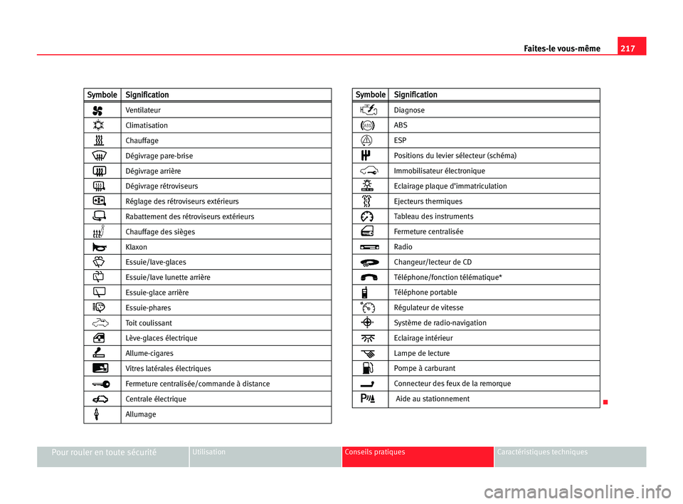 Seat Alhambra 2005  Manuel du propriétaire (in French)  217 Faites-le vous-même
Pour rouler en toute sécuritéUtilisation Conseils pratiques Caractéristiques techniques
K
S
Sy
ym
mb
bo
ol
le
eS
Si
ig
gn
ni
if
fi
ic
ca
at
ti
io
on
n
Ventilateur
Climatisa