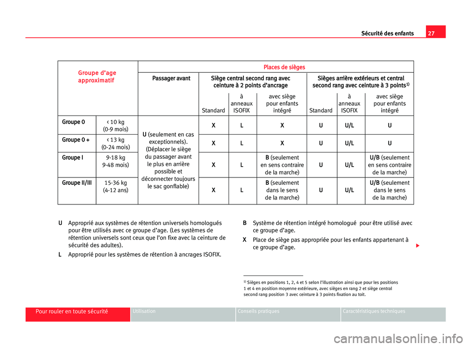 Seat Alhambra 2005  Manuel du propriétaire (in French)  27 Sécurité des enfants
Pour rouler en toute sécuritéUtilisation Conseils pratiques Caractéristiques techniques
U
U
Approprié aux systèmes de rétention universels homologués
pour être utilis