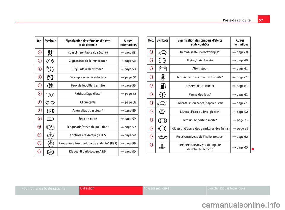 Seat Alhambra 2005  Manuel du propriétaire (in French)  Poste de conduite57
Pour rouler en toute sécuritéUtilisation Conseils pratiques Caractéristiques techniques
R Re
ep
p.
.S
Sy
ym
mb
bo
ol
le
eS
Si
ig
gn
ni
if
fi
ic
ca
at
ti
io
on
n dde
es
s tté
é