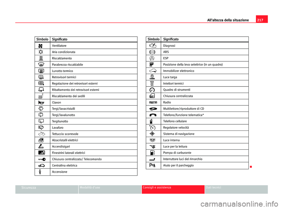 Seat Alhambra 2005  Manuale del proprietario (in Italian) 217 All’altezza della situazione
SicurezzaModalità d'uso Consigli e assistenza Dati tecnici
K
S
Si
im
mb
bo
ol
lo
oS
Si
ig
gn
ni
if
fi
ic
ca
at
to
o
Ventilatore
Aria condizionata
Riscaldamento

