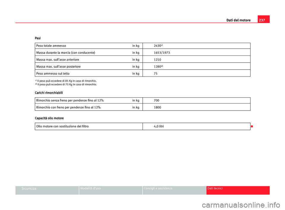 Seat Alhambra 2005 Manuale del proprietario (in Italian) 237 Dati del motore
SicurezzaModalità d'uso Consigli e assistenza Dati tecnici
Peso totale ammesso in kg 2430c)
Massa durante la marcia (con conducente) in kg 1653/1973
Massa max. sull’asse an Seat Alhambra 2005 Manuale del proprietario (in Italian) 237 Dati del motore
SicurezzaModalità d'uso Consigli e assistenza Dati tecnici
Peso totale ammesso in kg 2430c)
Massa durante la marcia (con conducente) in kg 1653/1973
Massa max. sull’asse an