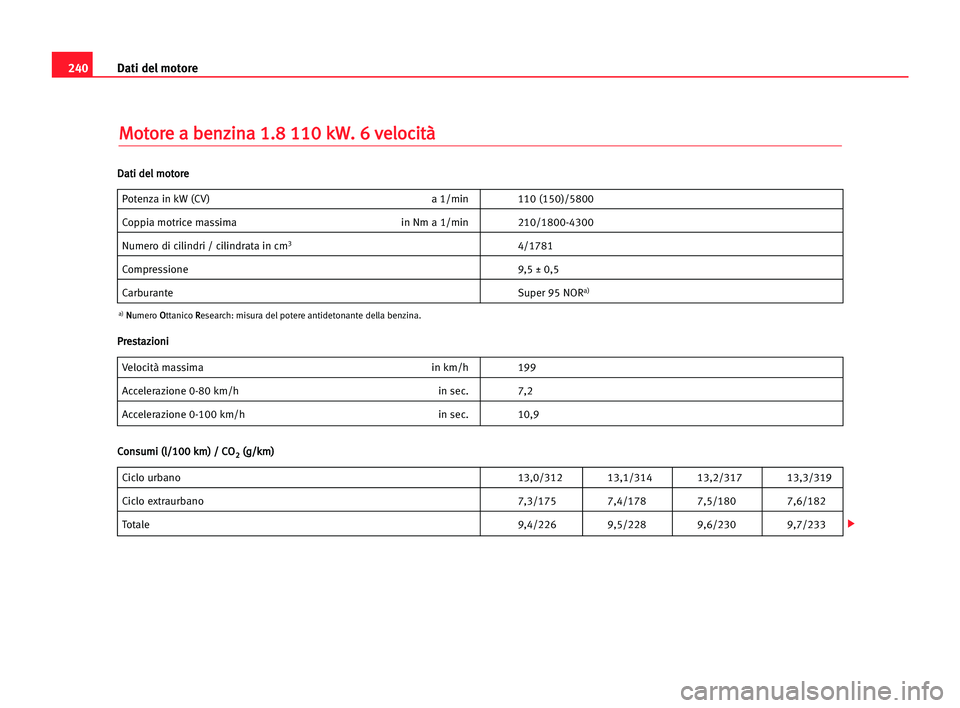 Seat Alhambra 2005 Manuale del proprietario (in Italian) 240Dati del motore
M
Mo
ot
to
or
re
e aa bbe
en
nz
zi
in
na
a 11.
.8
8 111
10
0 kkW
W.
. 66 vve
el
lo
oc
ci
it
tà
à
Potenza in kW (CV) a 1/min 110 (150)/5800
Coppia motrice massima in Nm a 1/min 210 Seat Alhambra 2005 Manuale del proprietario (in Italian) 240Dati del motore
M
Mo
ot
to
or
re
e aa bbe
en
nz
zi
in
na
a 11.
.8
8 111
10
0 kkW
W.
. 66 vve
el
lo
oc
ci
it
tà
à
Potenza in kW (CV) a 1/min 110 (150)/5800
Coppia motrice massima in Nm a 1/min 210