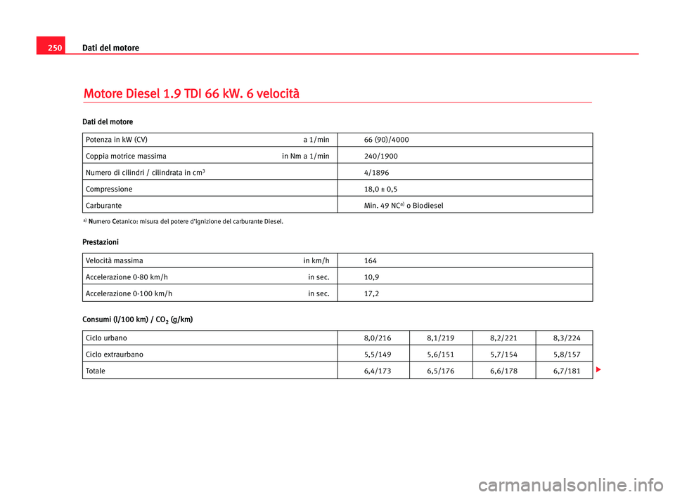 Seat Alhambra 2005 Manuale del proprietario (in Italian) 250Dati del motore
M
Mo
ot
to
or
re
e DDi
ie
es
se
el
l 11.
.9
9 TTD
DI
I 666
6 kkW
W.
. 66 vve
el
lo
oc
ci
it
tà
à
Potenza in kW (CV) a 1/min 66 (90)/4000
Coppia motrice massima in Nm a 1/min 240/1 Seat Alhambra 2005 Manuale del proprietario (in Italian) 250Dati del motore
M
Mo
ot
to
or
re
e DDi
ie
es
se
el
l 11.
.9
9 TTD
DI
I 666
6 kkW
W.
. 66 vve
el
lo
oc
ci
it
tà
à
Potenza in kW (CV) a 1/min 66 (90)/4000
Coppia motrice massima in Nm a 1/min 240/1